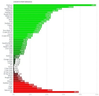 Kvartální výkonnost komoditních futures