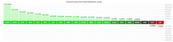 Kvartální výkonnost nejlepších kryptoměn