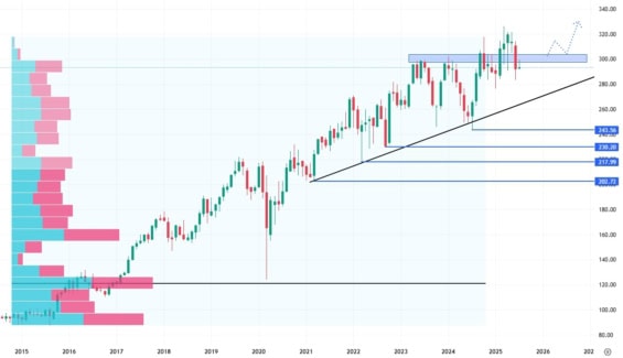Měsíční akciový graf společnosti McDonalds