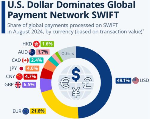 Podíl jednotlivých měn ve SWIFTu