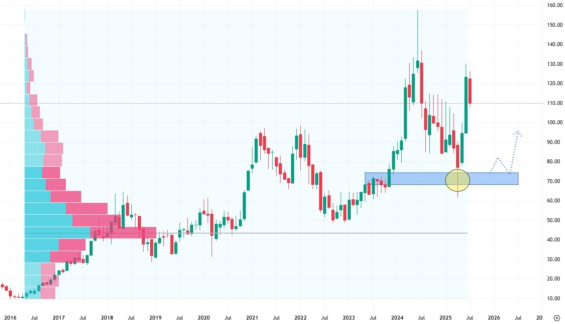 Měsíční akciový graf společnosti Micron Technology