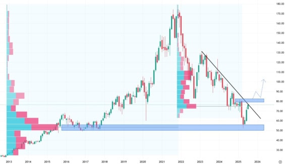 Měsíční akciový graf společnosti Nike