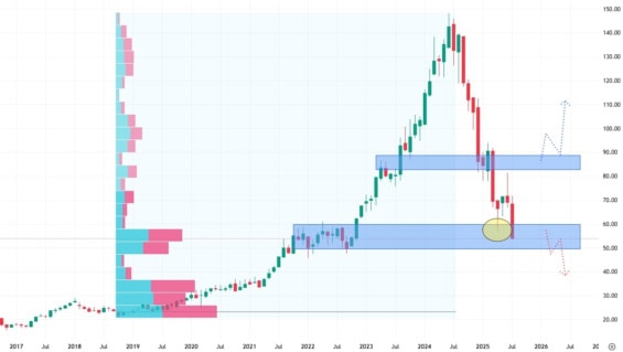 Měsíční akciový graf společnosti Novo Nordisk