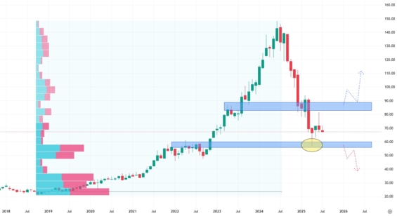 Měsíční akciový graf společnosti Novo Nordisk