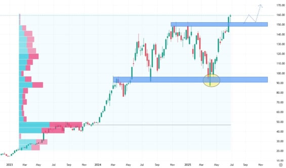 Týdenní akciový graf společnosti Nvidia