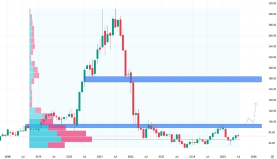 Měsíční akciový graf společnosti PayPal