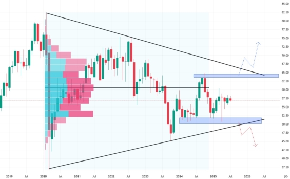 Měsíční akciový graf společnosti Realty Income