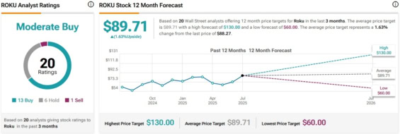 Cenová predikce pro akcie Roku od analytiků z Wall Street