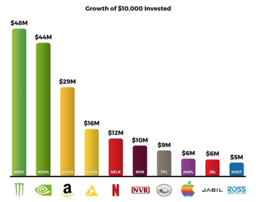 Nejlépe performující akcie z indexu S&P 500 za posledních 30 let