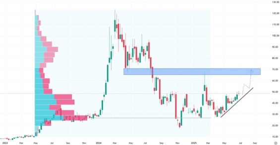 Týdenní akciový graf společnosti Super Micro Computer