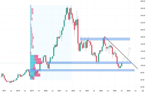 Měsíční akciový graf společnosti Target