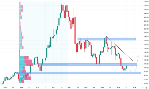 Měsíční akciový graf společnosti Target