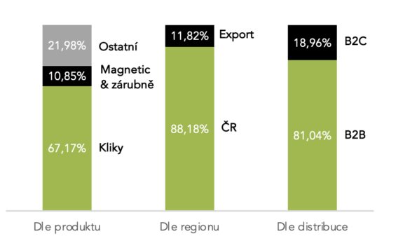 Rozdělení tržeb M&T 1997 v roce 2024