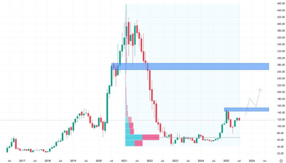 Měsíční akciový graf společnosti Twilio