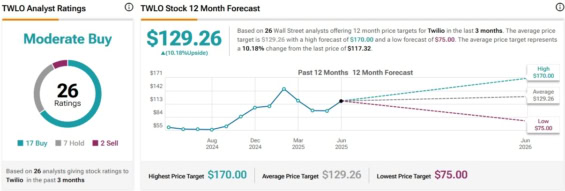 Cenová predikce pro akcie Twilio od analytiků z Wall Street