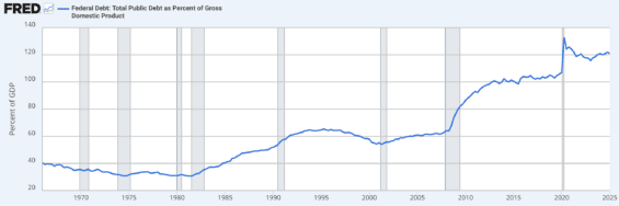 Dlouhodobý vývoj debt-to-GDP poměru USA