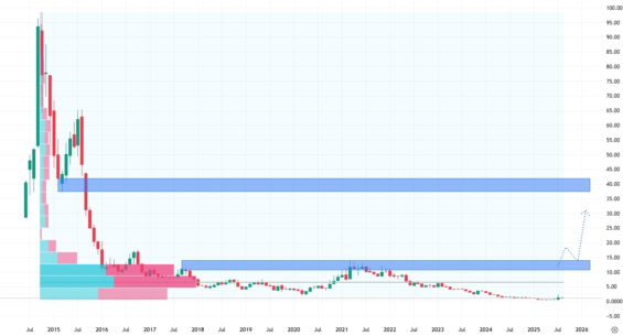 Měsíční akciový graf společnosti GoPro