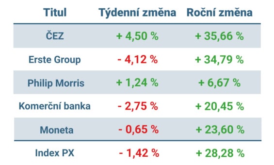 Vývoj ceny nejvýznamnějších titulů obchodovaných na pražské burze v tomto týdnu a v roce 2025