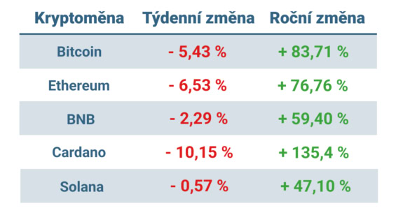 Vývoj ceny nejvýznamnějších kryptoměn za posledních 7 dní a posledních 12 měsíců