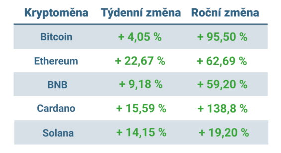 Vývoj ceny nejvýznamnějších kryptoměn za posledních 7 dní a posledních 12 měsíců