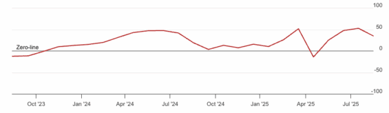 Vývoj indexu ekonomického sentimentu ZEW za poslední 2 roky