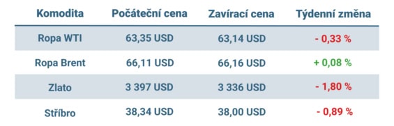 Vývoj ceny nejvýznamnějších komodit v tomto týdnu