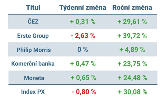 Vývoj ceny nejvýznamnějších titulů obchodovaných na pražské burze v tomto týdnu a v roce 2025