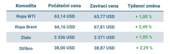 Vývoj ceny nejvýznamnějších komodit v tomto týdnu