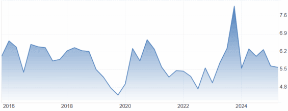 Vývoj dividendového výnosu W.P. Carey za 10 let