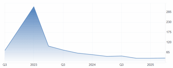 Vývoj poměru ceny k zisku (P/E) za poslední 3 roky