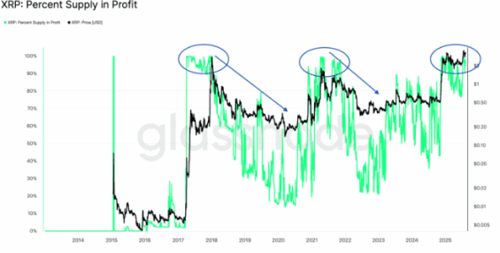 Procento nabídky XRP, které je v zisku