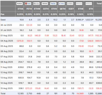 Pohyb Ethereum ETF, v milionech USD