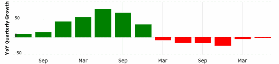 Meziroční čtvrtletní růst tržeb Unity za poslední 3 roky