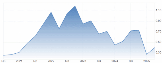 Vývoj zisku na akcii Tesly za posledních 5 let