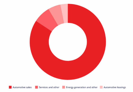 Složení příjmů Tesly
