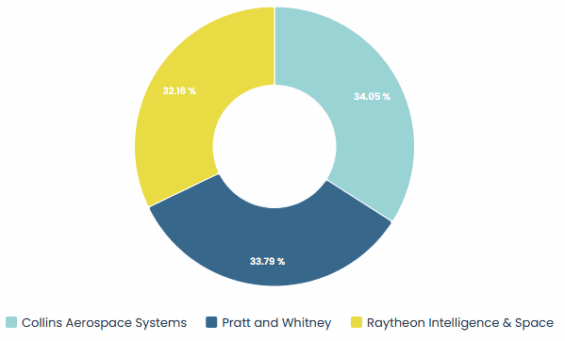 Podíl tržeb RTX podle jednotlivých segmentů (za rok 2024)