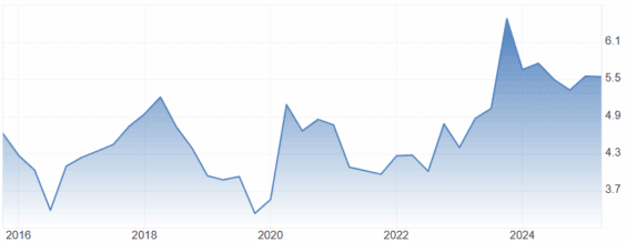 Vývoj dividendového výnosu Realty Income za posledních 10 let