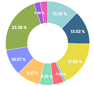 Podíl na tržbách Walt Disney podle jednotlivých segmentů