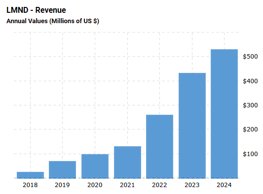 Vývoj tržeb Lemonade