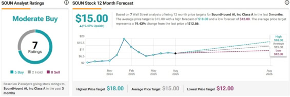 Cenová predikce pro akcie SoundHound AI od analytiků z Wall Street