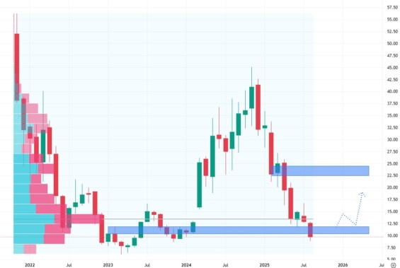 Měsíční akciový graf společnosti Sweetgreen