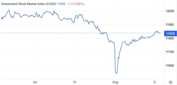 Aktuální vývoj indexu CH20