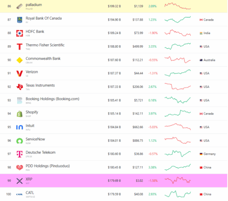 Konec seznamu 100 nejhodnotnějších aktiv světa