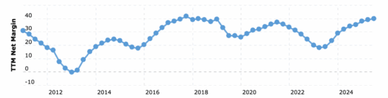 Dlouhodobý vývoj čisté ziskové marže Mety
