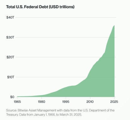 Vývoj amerického federálního dluhu