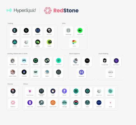 Ekosystém platformy Hyperliquid