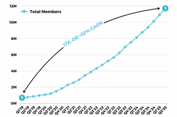 Graf růstu celkového počtu členů od Q1 2019 do Q2 2025 ukazuje strmou křivku