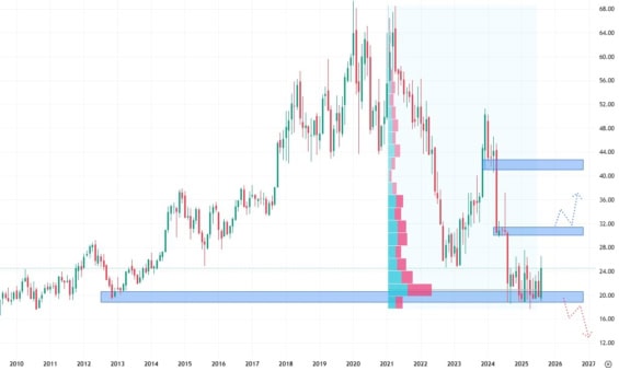 Měsíční akciový graf společnosti Intel Corporation