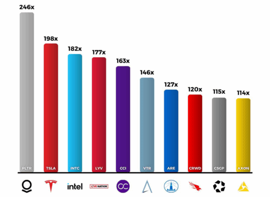 Nejdražší akcie z indexu S&P 500