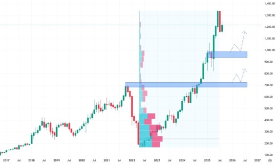 Měsíční akciový graf společnosti Netflix